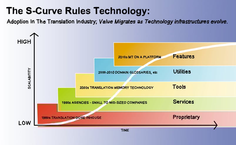 The S-Curve Rules Technology.jpg