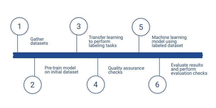 Data-labeling-blog-graph
