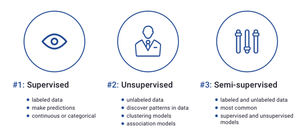Types of training data illustration